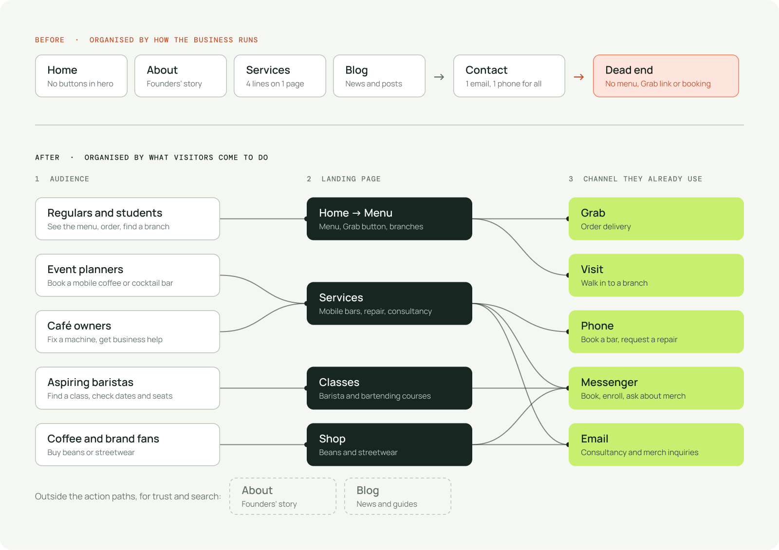 Information architecture before and after. Before: Home, About, Services and Blog all lead to 1 Contact page with 1 email and 1 phone, a dead end with no menu, Grab link or booking. After: 5 audiences each land on 1 page and act on a channel they already use. Regulars and students go to Home and Menu, then Grab or a branch visit. Event planners and café owners go to Services, then phone, Messenger or email. Aspiring baristas go to Classes, then Messenger. Coffee and brand fans go to Shop, then Messenger or email. About and Blog sit outside these paths.