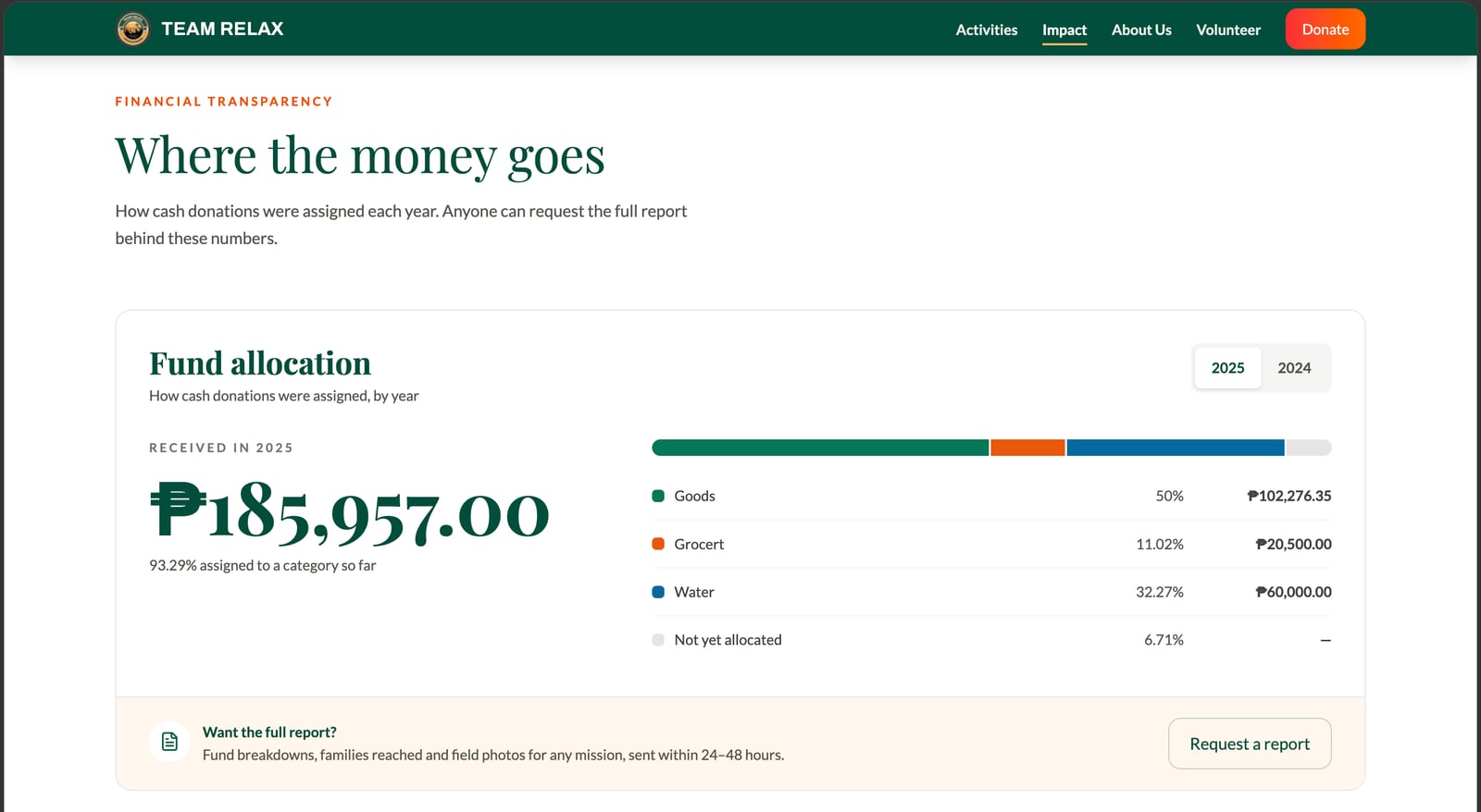 Revamped Impact page, Where the money goes: ₱185,957.00 received in 2025 with 93.29% assigned so far, a stacked bar in green, orange and blue, and a table of Goods, Grocert, Water and Not yet allocated with percentages and peso amounts, plus a Request a report strip
